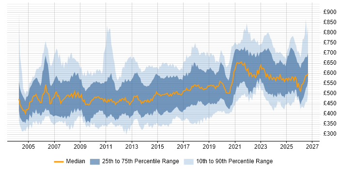 Contractor daily rate distribution trend for Senior Consultant job vacancies in the UK