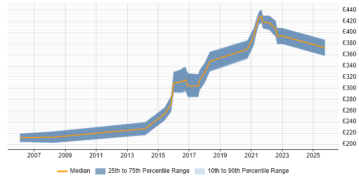Contractor daily rate distribution trend for Senior Copywriter job vacancies in the UK