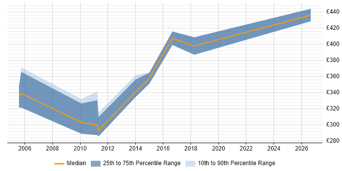 Contractor daily rate distribution trend for Senior Core Network Engineer job vacancies in the UK