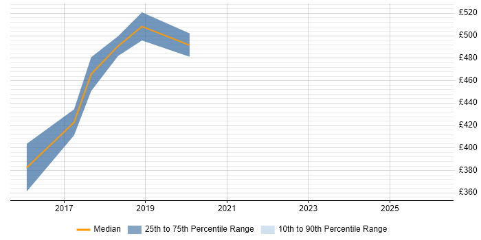 Contractor daily rate distribution trend for Senior Creative Technologist job vacancies in the UK