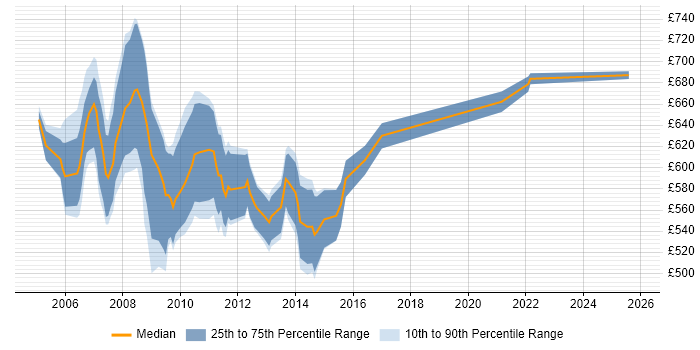 Contractor daily rate distribution trend for Senior Credit Risk Business Analyst job vacancies in the UK