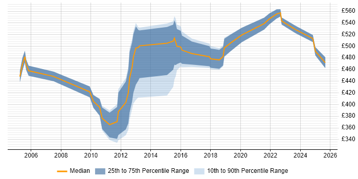 Contractor daily rate distribution trend for Senior C# Application Developer job vacancies in the UK