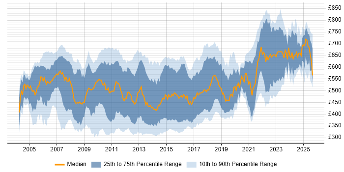 Contractor daily rate distribution trend for Senior C# Developer job vacancies in the UK