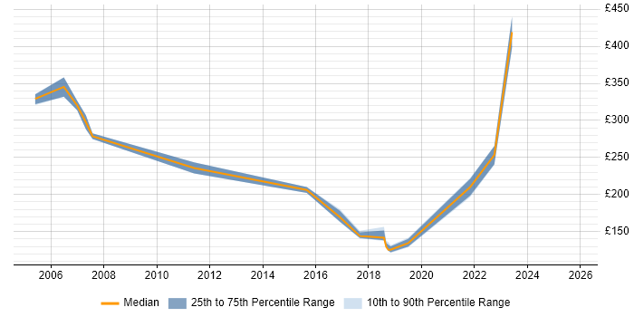 Contractor daily rate distribution trend for Senior Customer Engineer job vacancies in the UK