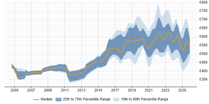 Contractor daily rate distribution trend for Senior Data Engineer job vacancies in the UK