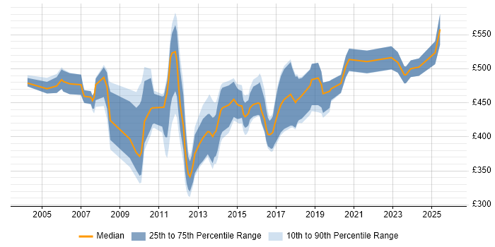 Contractor daily rate distribution trend for Senior Database Developer job vacancies in the UK
