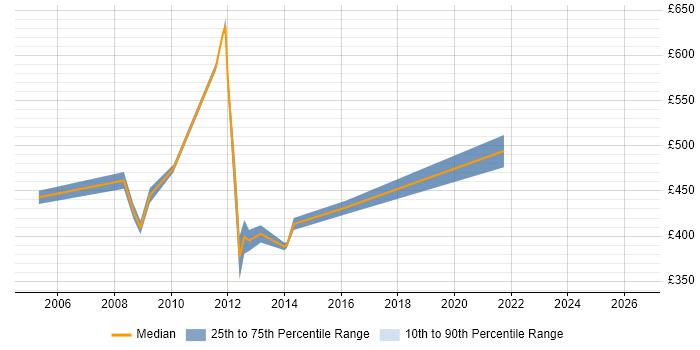 Contractor daily rate distribution trend for Senior Database Manager job vacancies in the UK