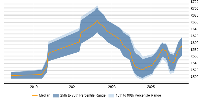 Contractor daily rate distribution trend for Senior Databricks Data Engineer job vacancies in the UK