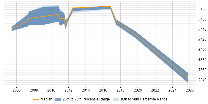 Contractor daily rate distribution trend for Senior DataStage Developer job vacancies in the UK