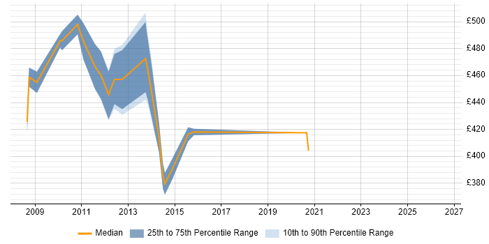 Contractor daily rate distribution trend for Senior DB2 DBA job vacancies in the UK