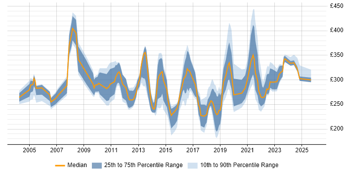 Contractor daily rate distribution trend for Senior Desktop Engineer job vacancies in the UK