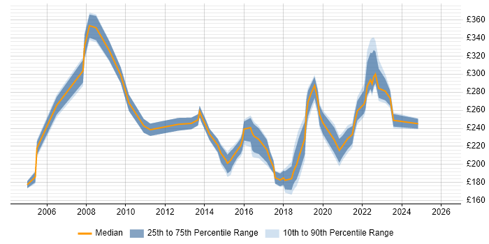 Contractor daily rate distribution trend for Senior Desktop Support Engineer job vacancies in the UK