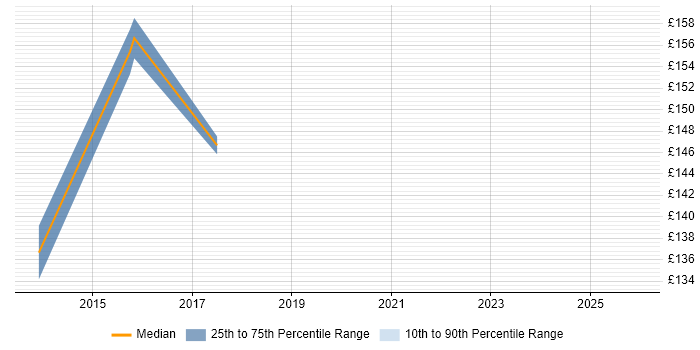 Contractor daily rate distribution trend for Senior Desktop Support Technician job vacancies in the UK