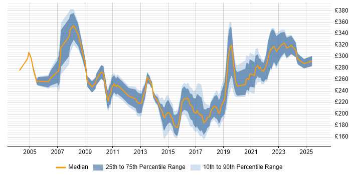 Contractor daily rate distribution trend for Senior Desktop Support job vacancies in the UK