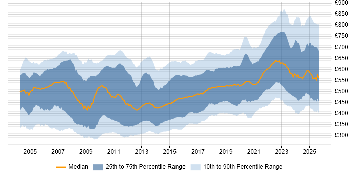 Contractor daily rate distribution trend for Senior Developer job vacancies in the UK