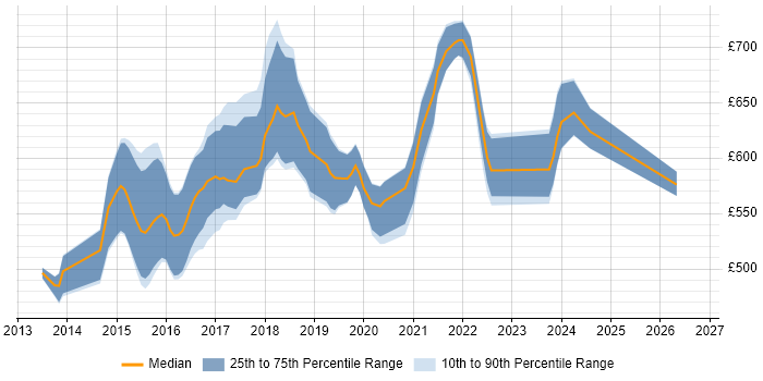 Contractor daily rate distribution trend for Senior DevOps Consultant job vacancies in the UK