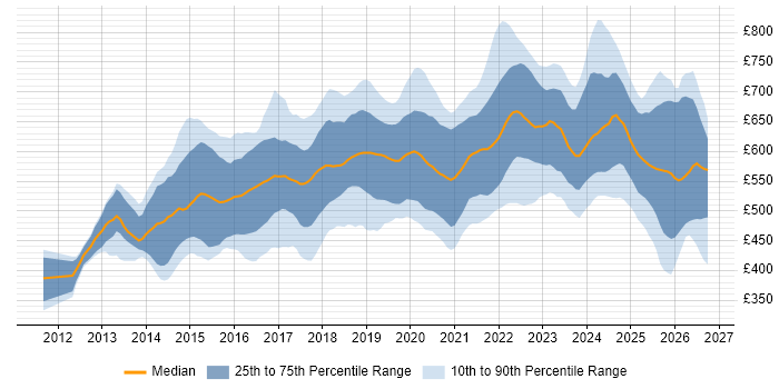 Contractor daily rate distribution trend for Senior DevOps job vacancies in the UK