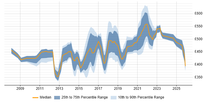 Contractor daily rate distribution trend for Senior Digital Analyst job vacancies in the UK