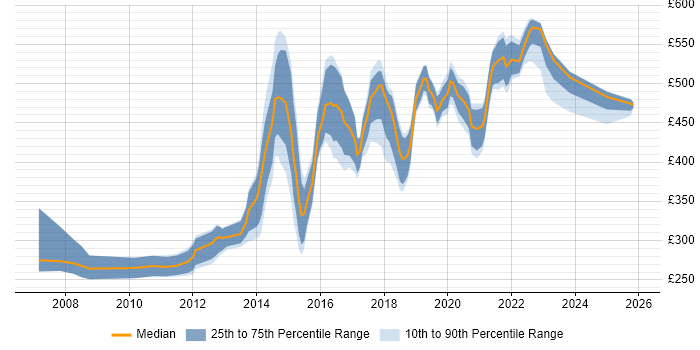Contractor daily rate distribution trend for Senior Digital Designer job vacancies in the UK