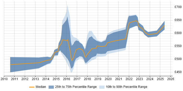 Contractor daily rate distribution trend for Senior Digital Product Manager job vacancies in the UK Contractor daily rate distribution trend for Senior Digital Product Manager job vacancies in the UK
