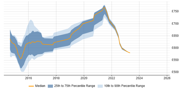 Contractor daily rate distribution trend for Senior Digital Technical Architect job vacancies in the UK Contractor daily rate distribution trend for Senior Digital Technical Architect job vacancies in the UK