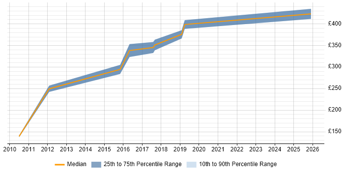 Contractor daily rate distribution trend for Senior DSP Engineer job vacancies in the UK