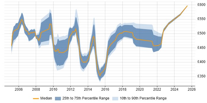 Contractor daily rate distribution trend for Senior E-Commerce Analyst job vacancies in the UK Contractor daily rate distribution trend for Senior E-Commerce Analyst job vacancies in the UK