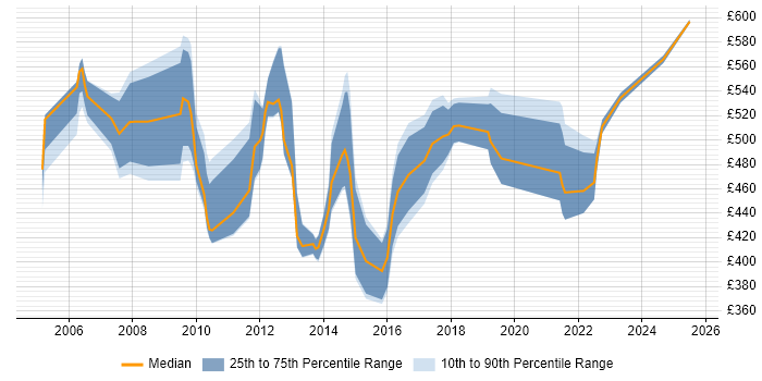 Contractor daily rate distribution trend for Senior E-Commerce Business Analyst job vacancies in the UK