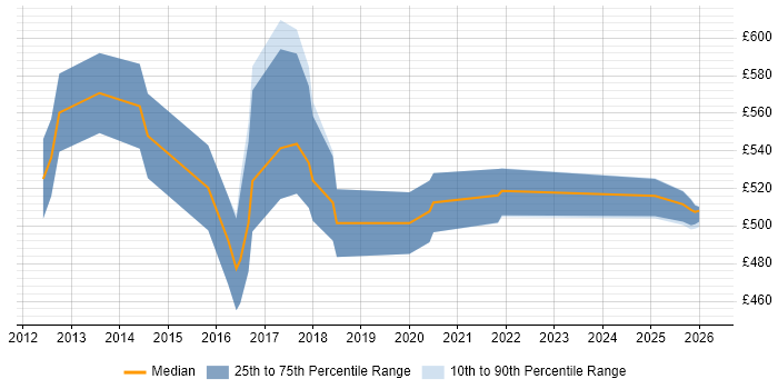 Contractor daily rate distribution trend for Senior Engagement Manager job vacancies in the UK