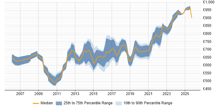 Contractor daily rate distribution trend for Senior Enterprise Architect job vacancies in the UK