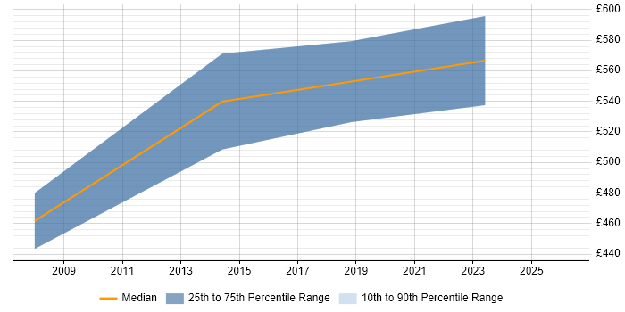 Contractor daily rate distribution trend for Senior Enterprise Consultant job vacancies in the UK