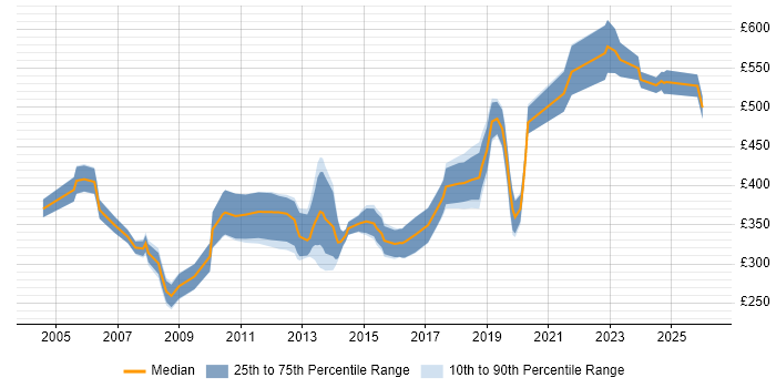 Contractor daily rate distribution trend for Senior Exchange Engineer job vacancies in the UK