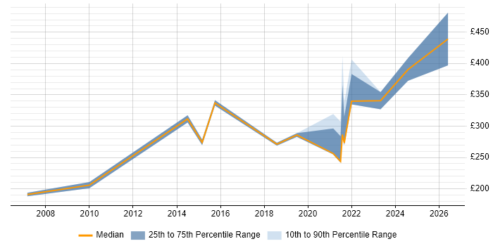 Contractor daily rate distribution trend for Senior Field Engineer job vacancies in the UK