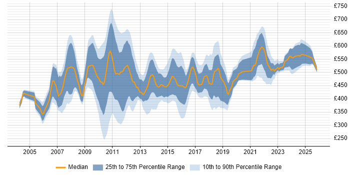Contractor daily rate distribution trend for Senior Financial Analyst job vacancies in the UK