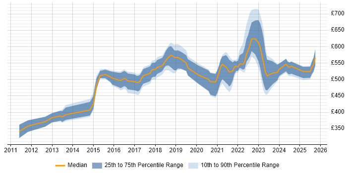 Contractor daily rate distribution trend for Senior Front-End Engineer (Client-Side Engineer) job vacancies in the UK Contractor daily rate distribution trend for Senior Front-End Engineer (Client-Side Engineer) job vacancies in the UK