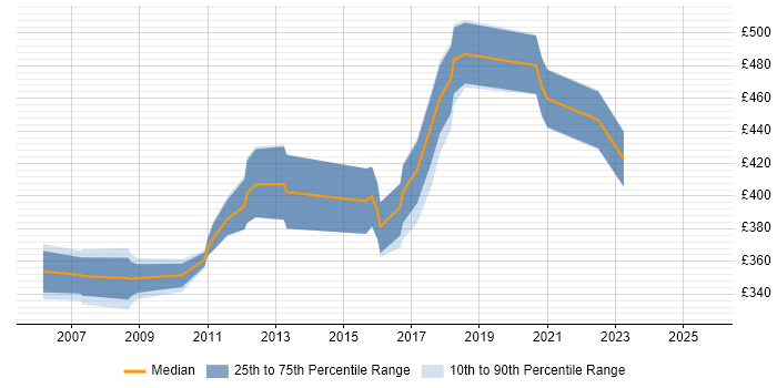 Contractor daily rate distribution trend for Senior Games Developer job vacancies in the UK