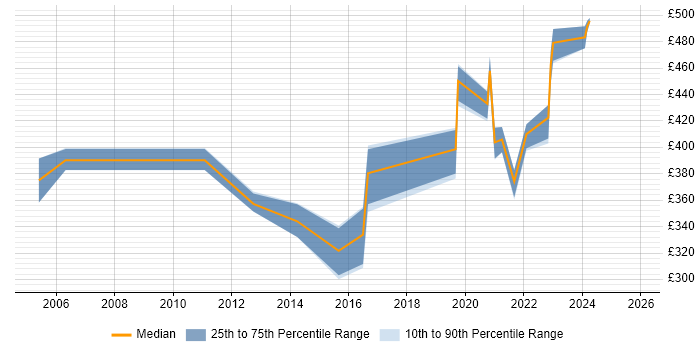 Contractor daily rate distribution trend for Senior GIS Analyst job vacancies in the UK
