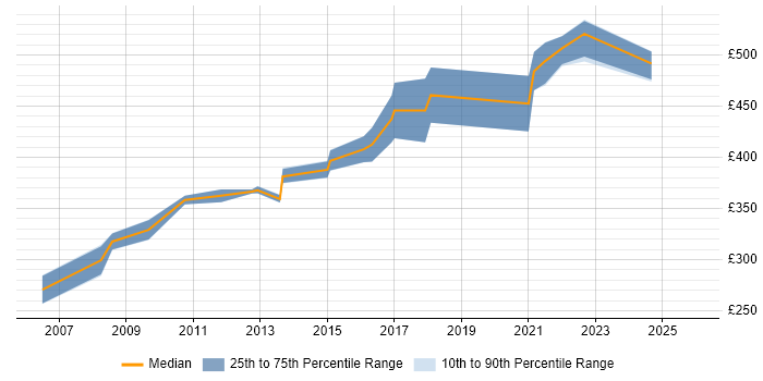 Contractor daily rate distribution trend for Senior GIS Developer job vacancies in the UK