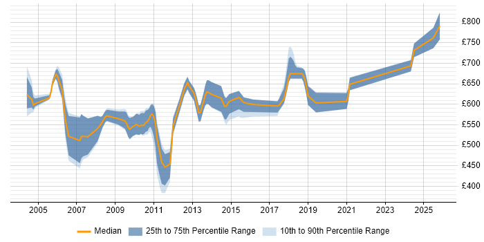 Contractor daily rate distribution trend for Senior GUI Developer job vacancies in the UK