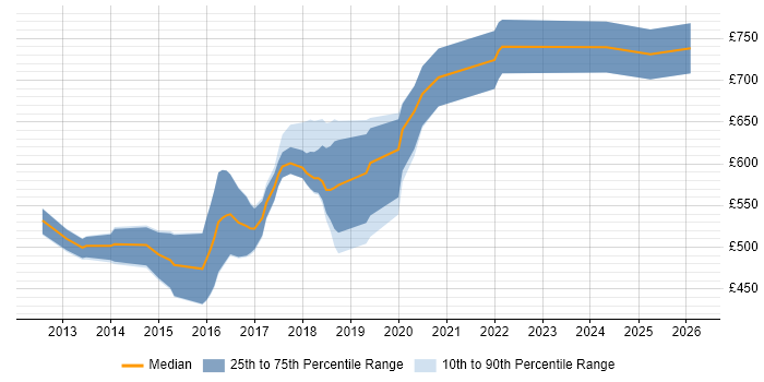 Contractor daily rate distribution trend for Senior Hadoop Engineer job vacancies in the UK
