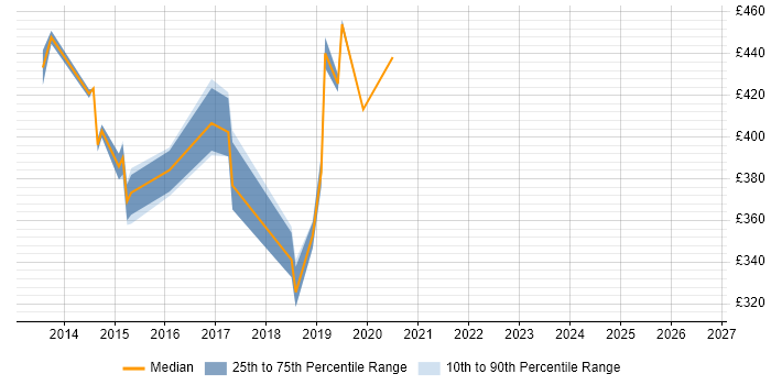 Contractor daily rate distribution trend for Senior Hyper-V Engineer job vacancies in the UK