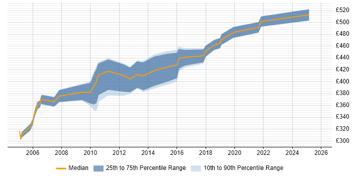 Contractor daily rate distribution trend for Senior Implementation Engineer job vacancies in the UK