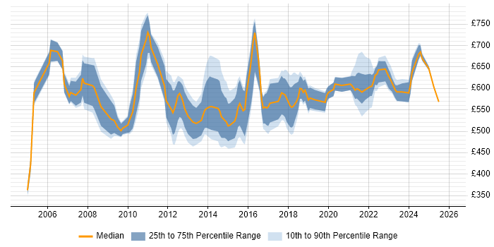 Contractor daily rate distribution trend for Senior Implementation Manager job vacancies in the UK