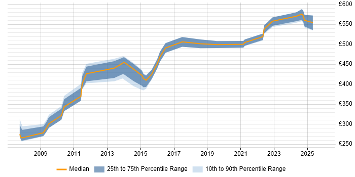 Contractor daily rate distribution trend for Senior Incident Manager job vacancies in the UK