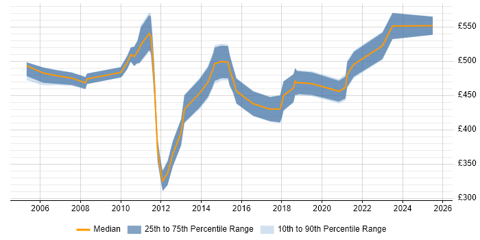 Contractor daily rate distribution trend for Senior Informatica Developer job vacancies in the UK