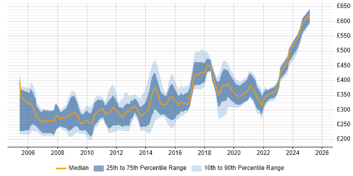 Contractor daily rate distribution trend for Senior Information Analyst job vacancies in the UK