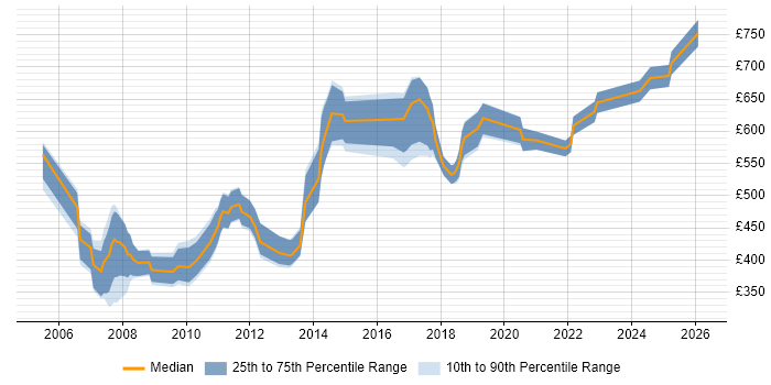 Contractor daily rate distribution trend for Senior Information Architect job vacancies in the UK