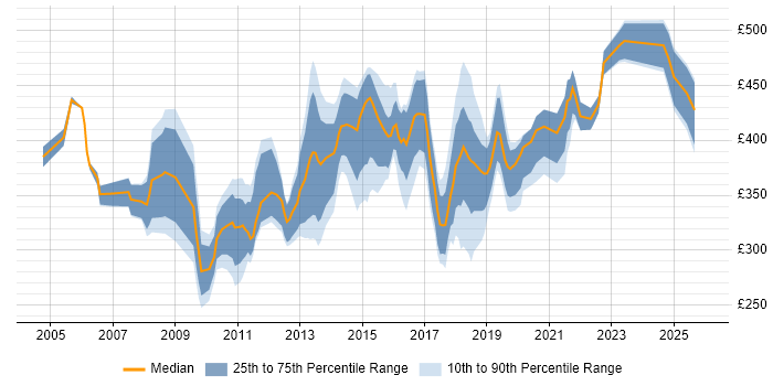 Contractor daily rate distribution trend for Senior Infrastructure Analyst job vacancies in the UK