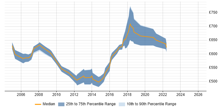 Contractor daily rate distribution trend for Senior Infrastructure Programme Manager job vacancies in the UK