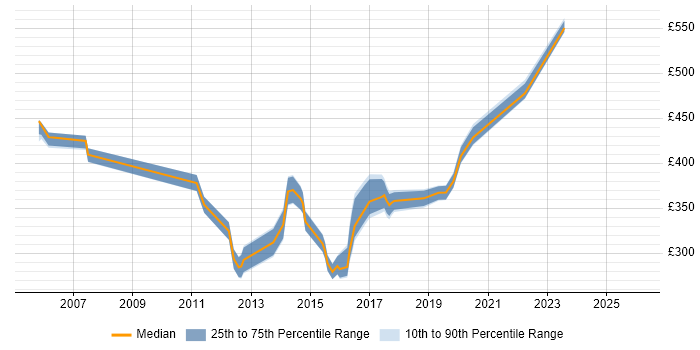 Contractor daily rate distribution trend for Senior Infrastructure Support Engineer job vacancies in the UK